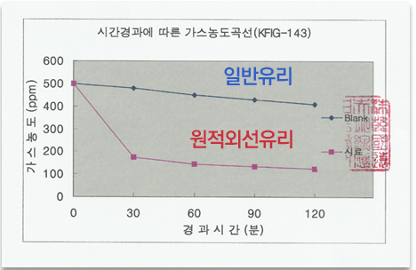 일반유리에 원적외선을 전사한 후 방사율 측정