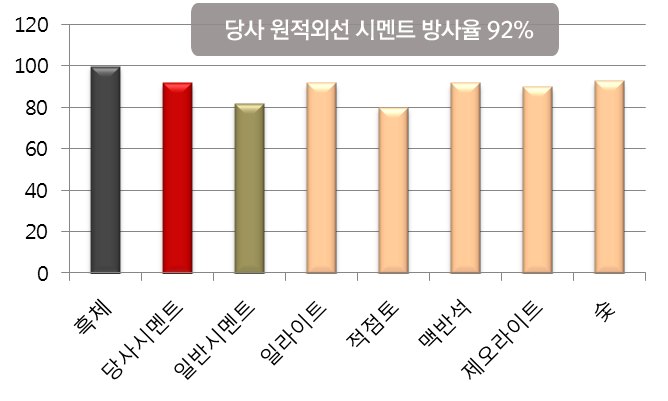 방사율