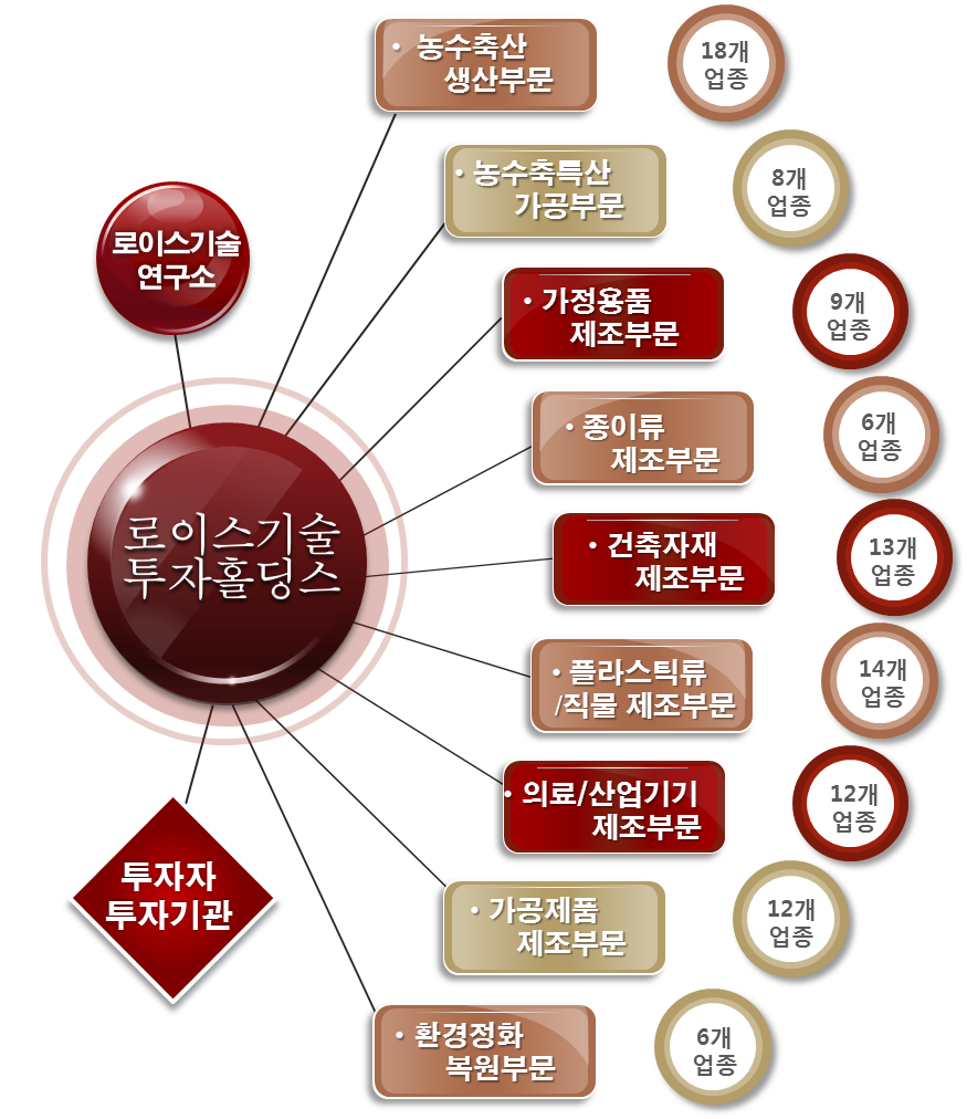 로이스stu 자회사